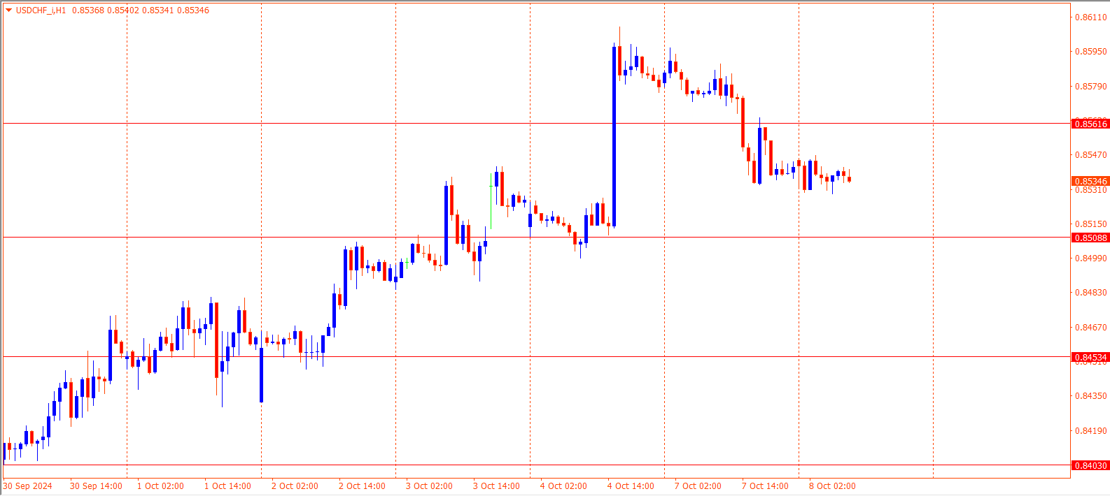 USDCHF